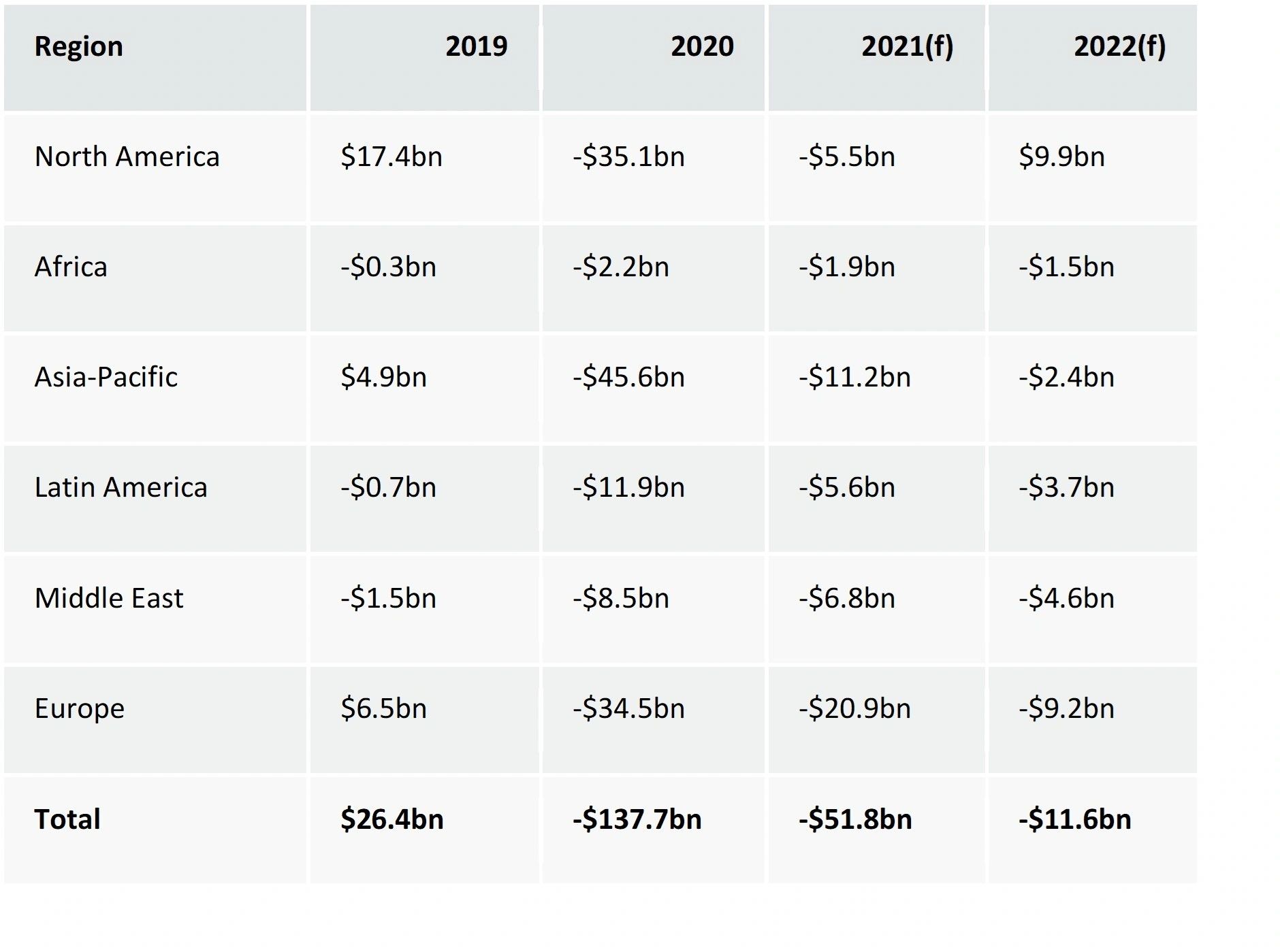 Airlines Lose Nearly 200bn Between 202022, According to IATA Stray