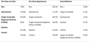 Australia’s Best And Worst Airline For Operational Performance 